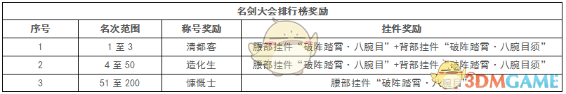 《劍網(wǎng)3》世外蓬萊賽季結(jié)算獎勵介紹