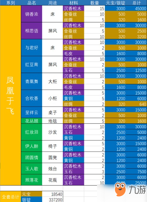 神都夜行錄鳳凰于飛家具多少錢(qián)？鳳凰于飛消耗材料價(jià)值一覽[多圖]