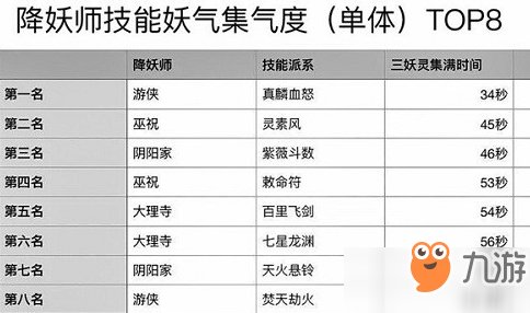 神都夜行錄集氣快的是什么職業(yè) 神都夜行錄集氣排行詳解[圖]