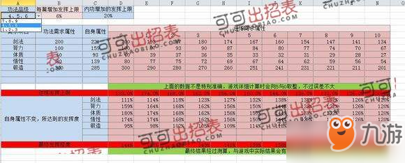 太吾繪卷關于功法發(fā)揮上限與逆練功法減少多少屬性攻略[圖]