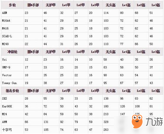刺激战场伤害表最新10月：2018武器伤害表汇总[多图]