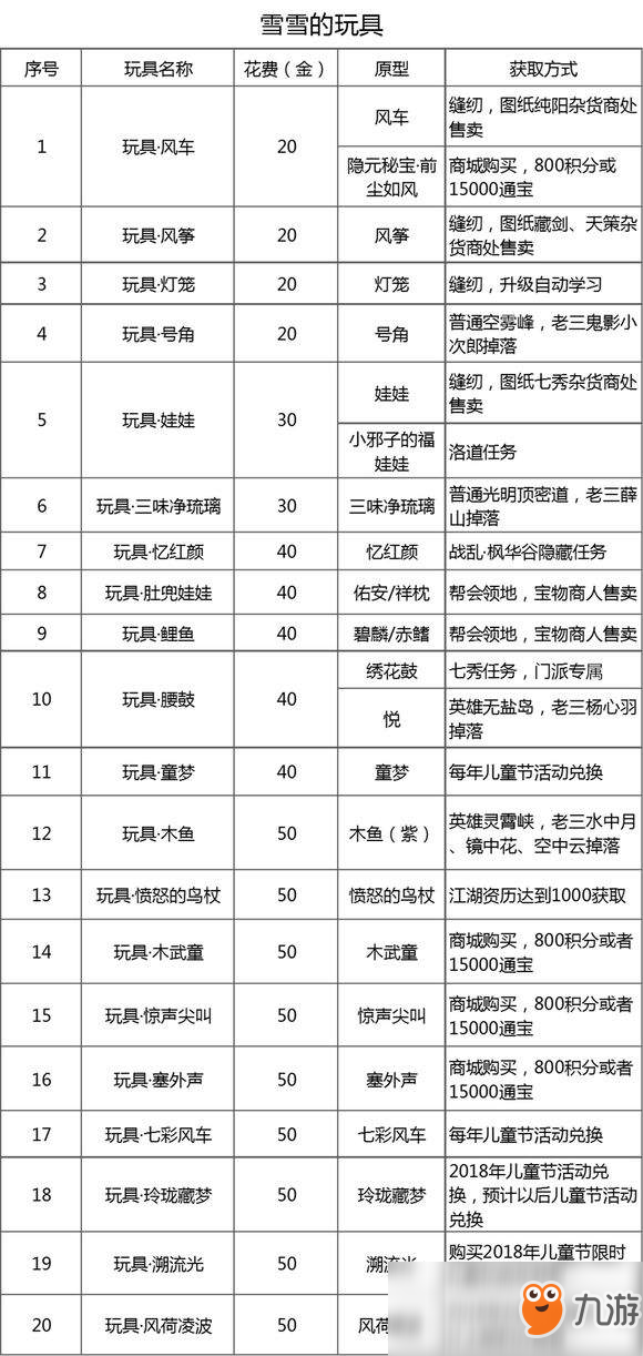 剑网3云梦幽泽失忆少女雪雪喂养图表及玩具攻略