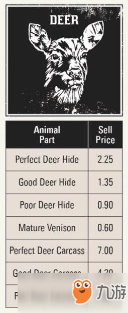 《荒野大镖客2》全打猎动物素材种类价钱图鉴攻略
