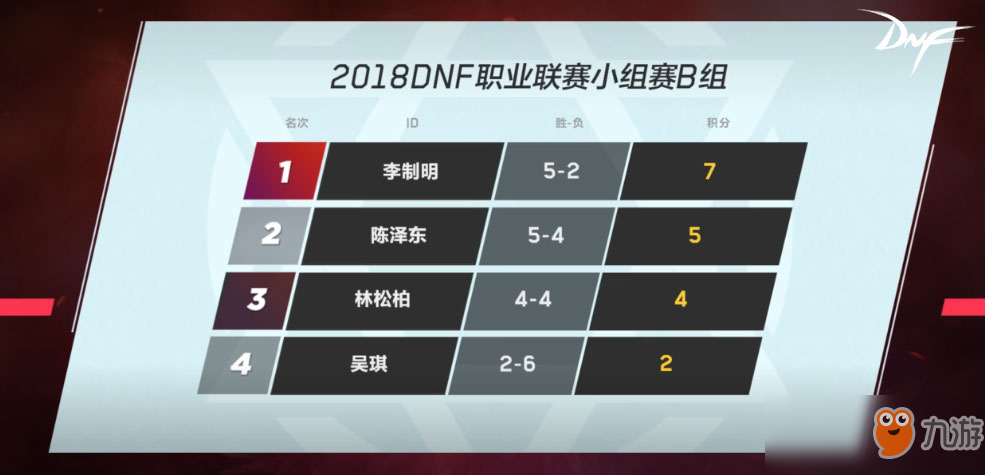 DNF第六届职业联赛B组开战，李制明、陈泽东携手晋级