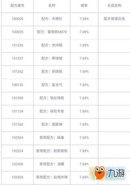 明日之后配方有哪些 1-3級明日之后配方掉落概率