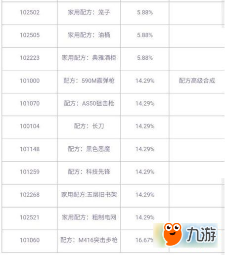 明日之后配方有哪些 1-3級明日之后配方掉落概率