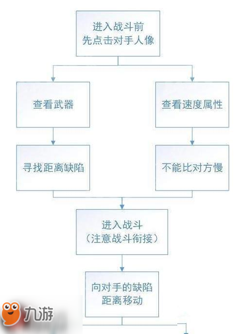 太吾绘卷怎么距离越级战斗 太吾绘卷距离越级战斗方法