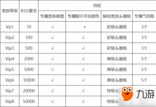 王者榮耀貴族等級(jí)計(jì)算方法介紹 貴族等級(jí)有什么用