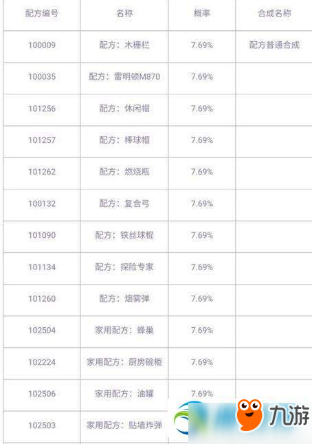明日之后1-3级明日之后配方及掉落概率详解大全