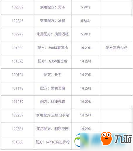 明日之后1-3级明日之后配方及掉落概率详解大全