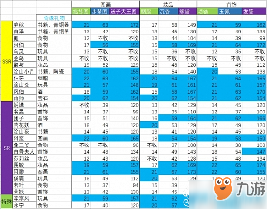 神都夜行录妖灵送礼攻略