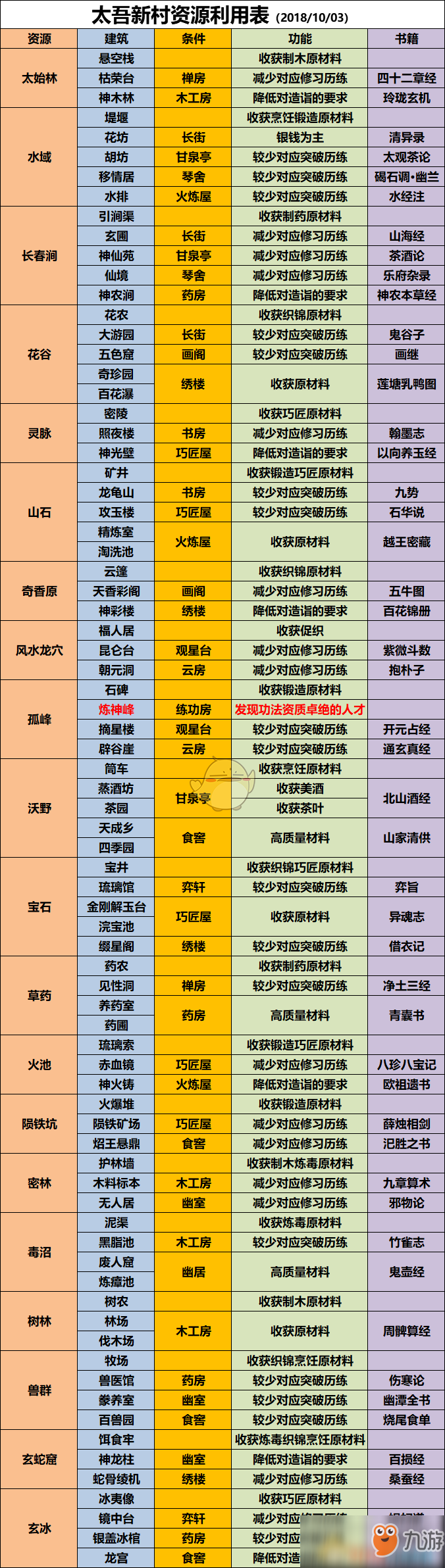 《太吾繪卷》太吾村資源點(diǎn)利用一覽