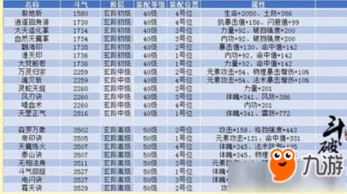 《斗破蒼穹斗帝之路》玄階中級(jí)功法使用建議