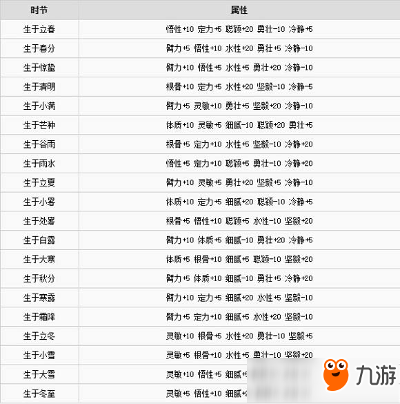 太吾绘卷手游各时节出生属性汇总