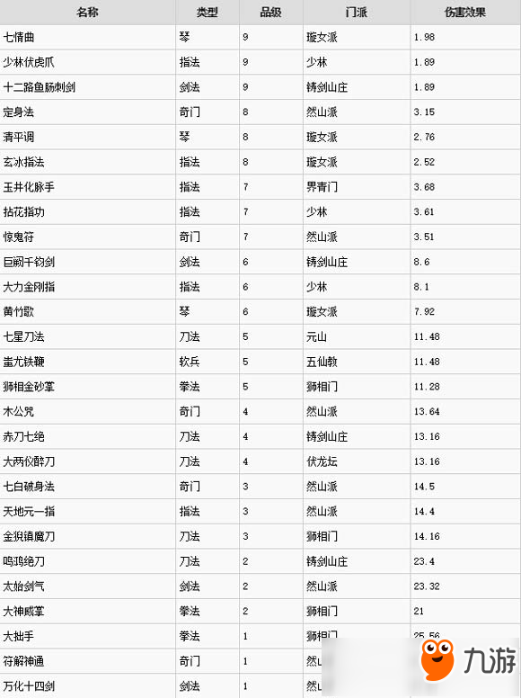 太吾繪卷功法傷害排名 太吾繪卷手游什么功法厲害