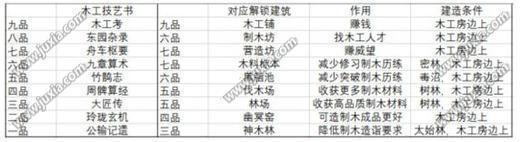 太吾绘卷木工书籍怎么得 太吾绘卷木工在哪学