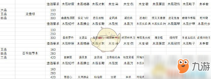 《太吾绘卷》木工全装备图鉴详解