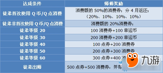 QQ飛車師徒有什么獎(jiǎng)勵(lì) QQ飛車師徒系統(tǒng)獎(jiǎng)勵(lì)