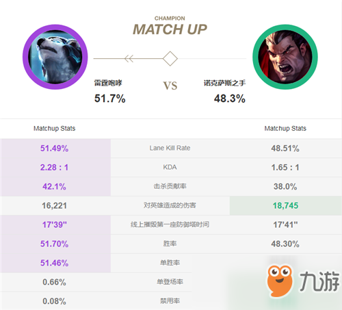 《lol》8.19上单狗熊强势归来！版本胜率达到新高