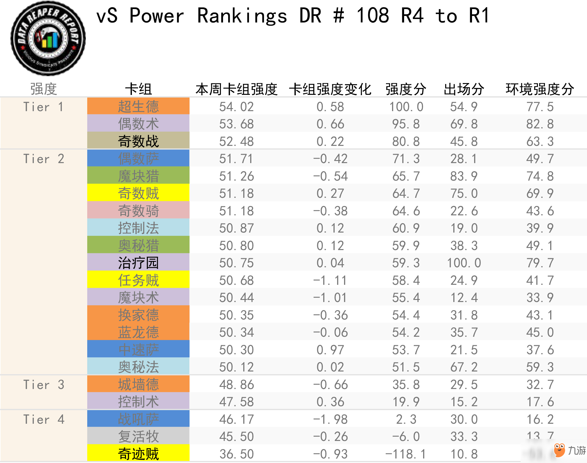 《爐石傳說》十月4-1分段卡組強度排行