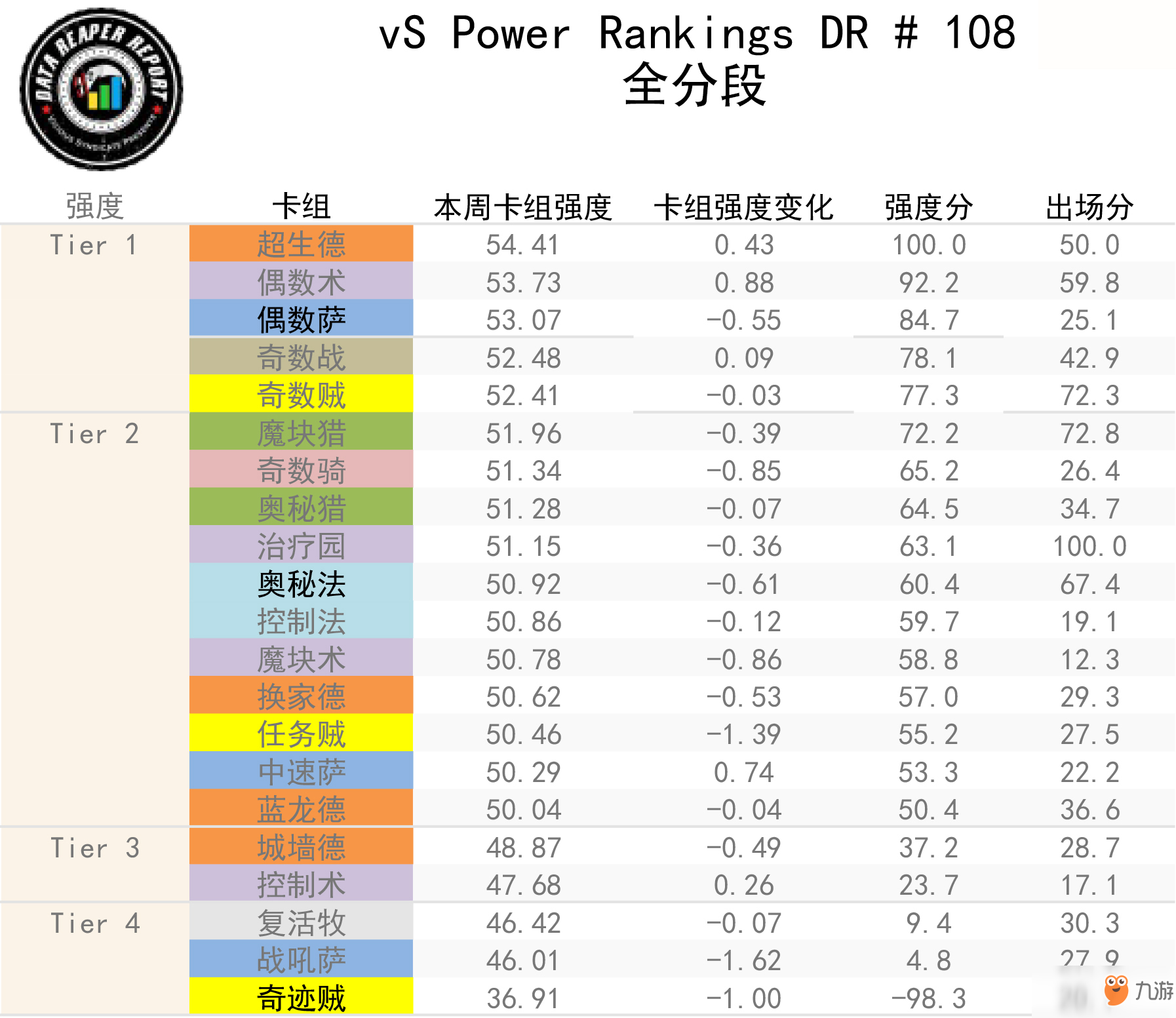 《炉石传说》十月全分段卡组强度排行