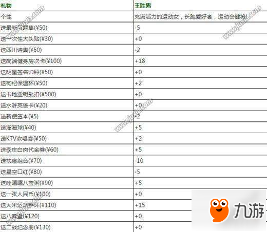 中國式家長王勝男怎么追 中國式家長王勝男增加好感度方法