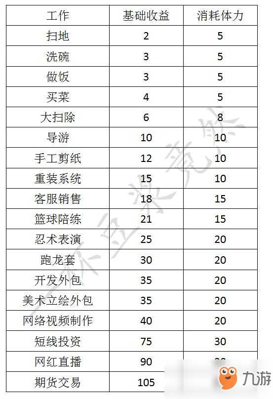 《中國式家長》打工收益表一覽