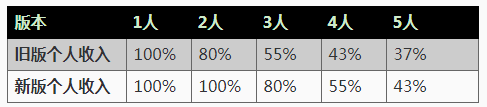 王者榮耀太乙刷錢打法：提升射手經(jīng)濟(jì)帶動全場