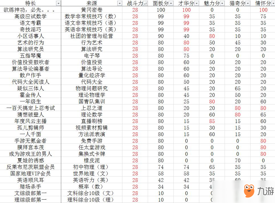 《中國式家長》全特長選秀得分表