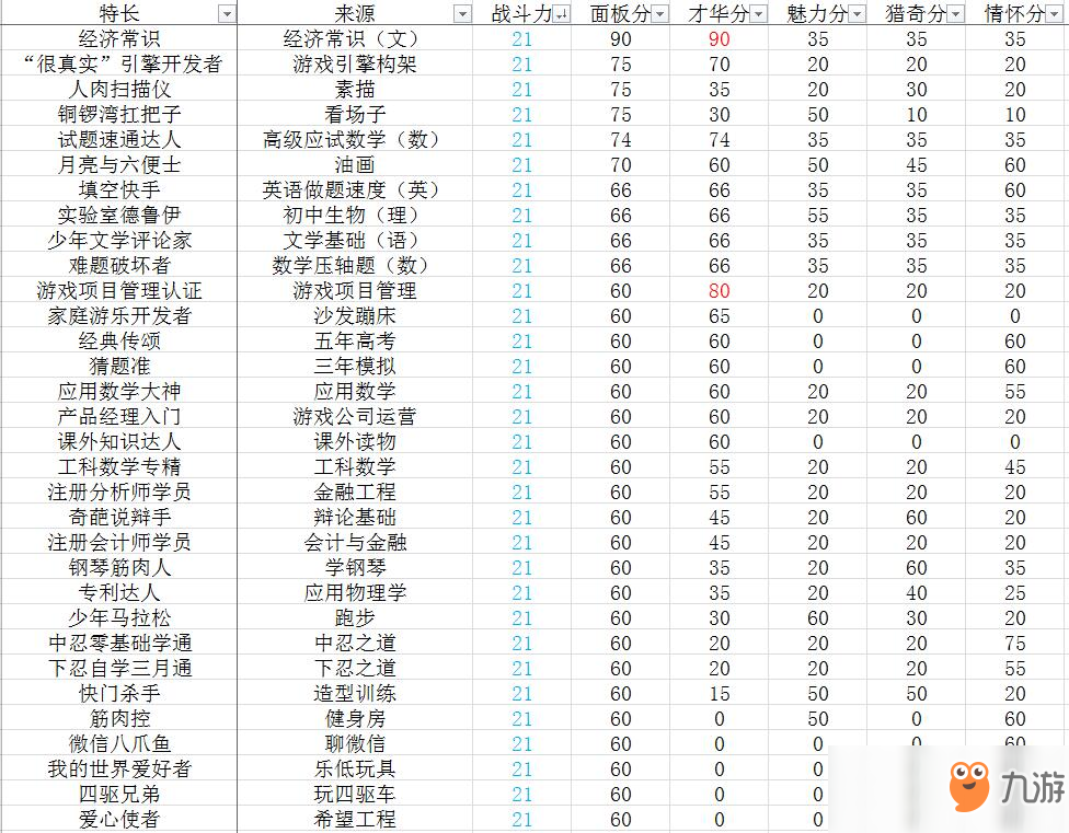 《中國式家長》全特長選秀得分表