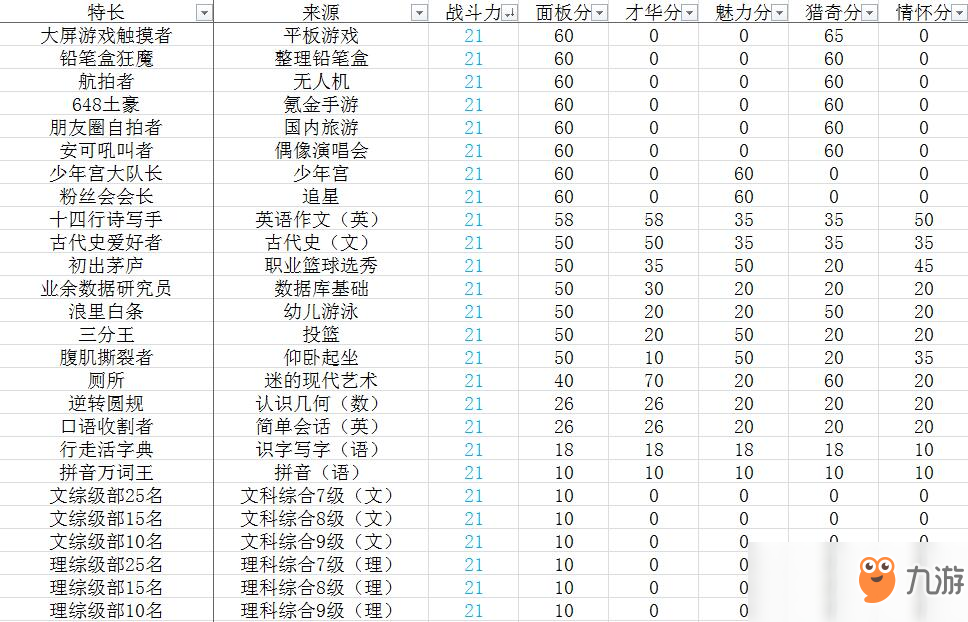 《中國式家長》全特長選秀得分表