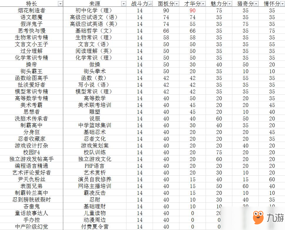 《中國式家長》全特長選秀得分表