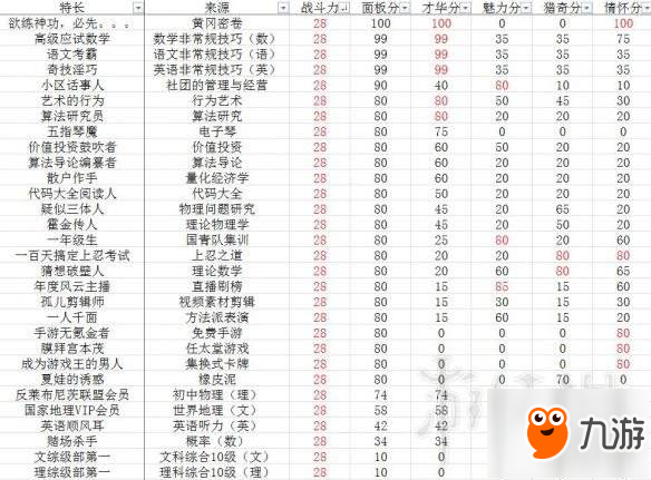 《中國(guó)式家長(zhǎng)》特長(zhǎng)攻略圖文解析 特長(zhǎng)培養(yǎng)方法及各種數(shù)據(jù)分享