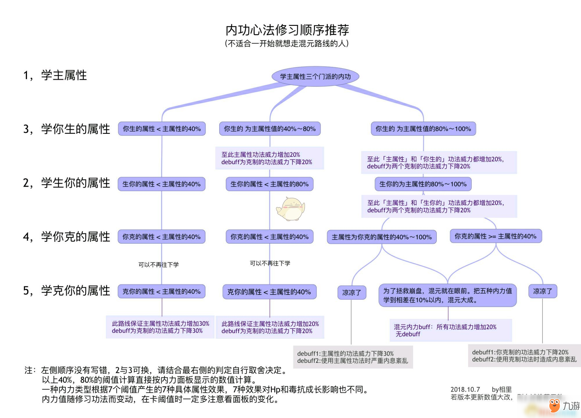 《太吾繪卷》雙相生內(nèi)力屬性使用攻略