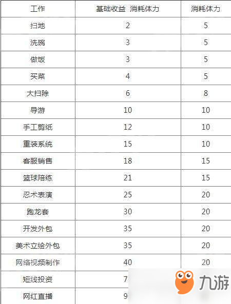 《中國(guó)式家長(zhǎng)》全部職業(yè)打工收益一覽 做直播最賺錢(qián)