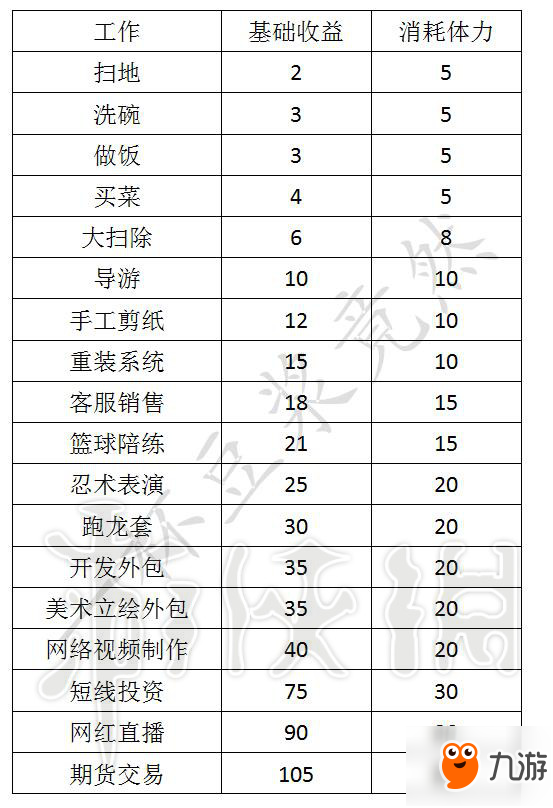 《中國式家長》各類打工收益怎么樣？打工收益一覽