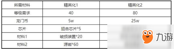 明日方舟能天使突破所需材料介绍