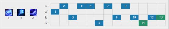 《LOL》8.21瑞茲新打法余震瑞茲天賦加點(diǎn)攻略