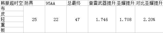 《DNF》95版本裝備選擇攻略