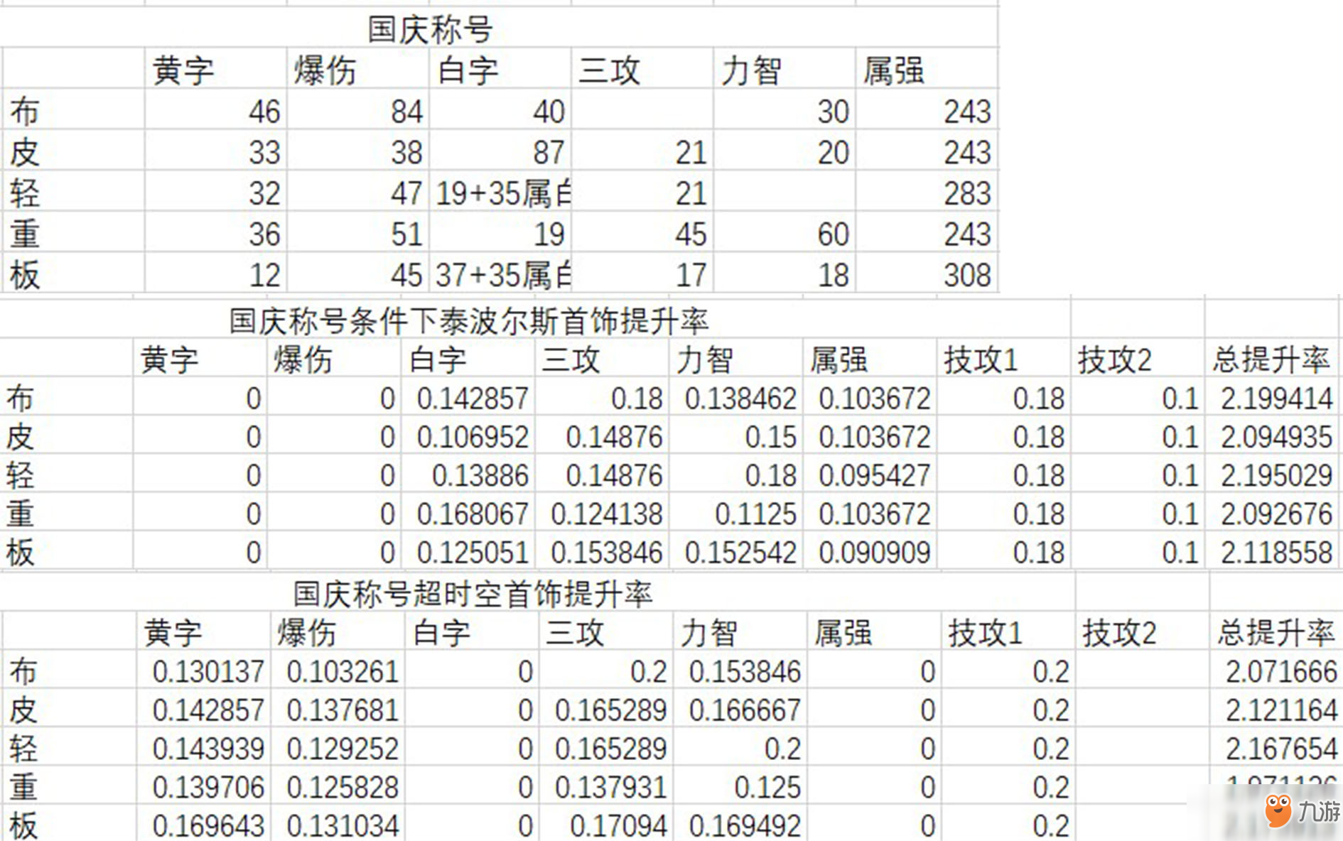 《DNF》 國服特色超時空三和泰波爾斯首飾傷害對比