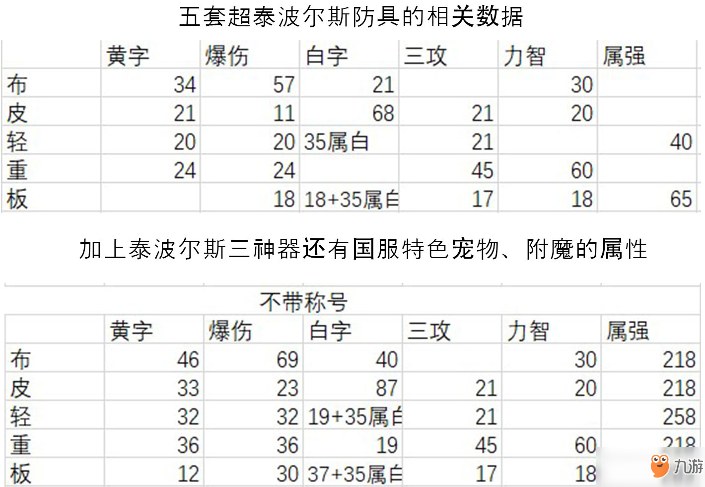 《DNF》 國服特色超時空三和泰波爾斯首飾傷害對比