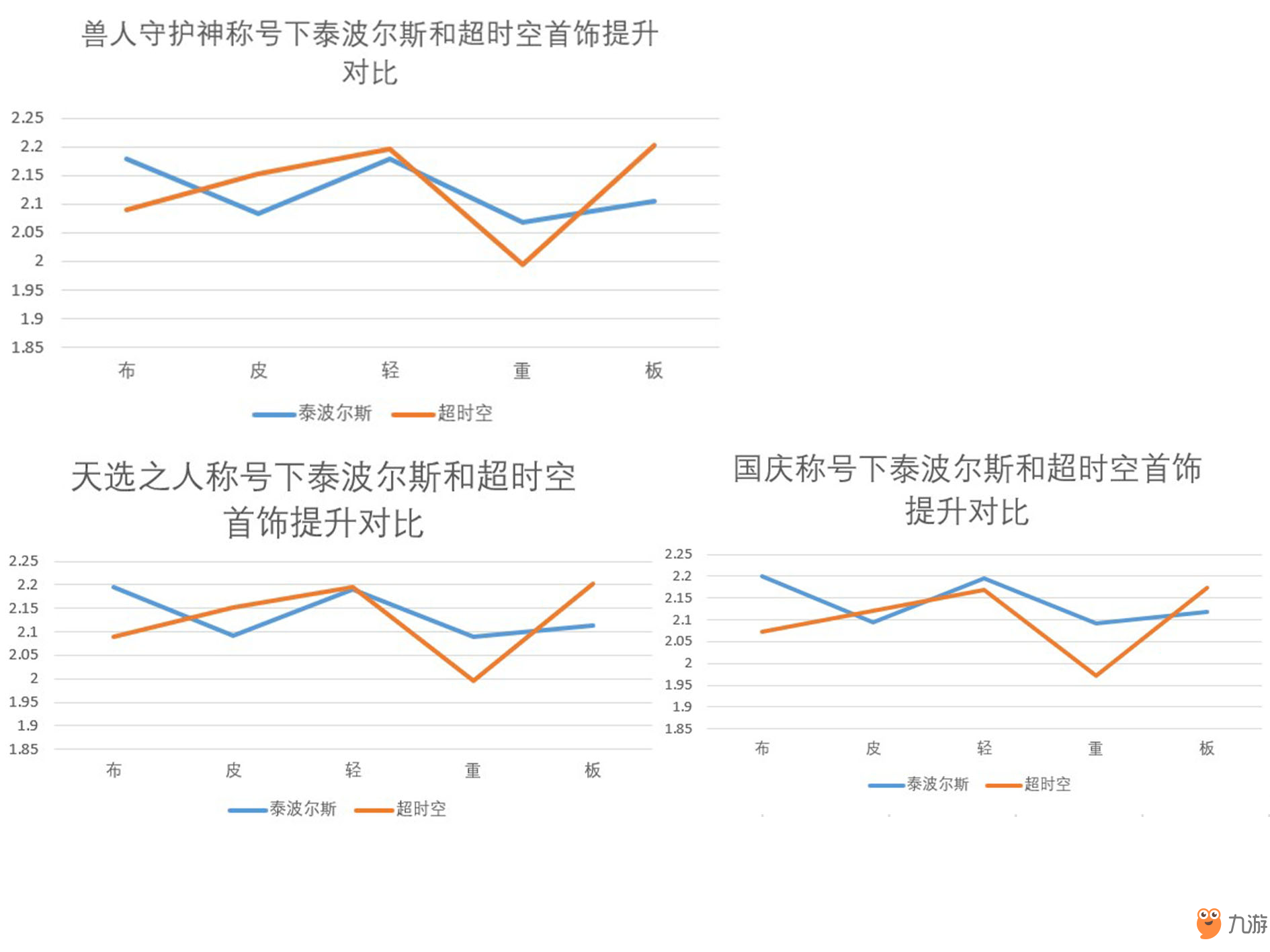 《DNF》 國服特色超時空三和泰波爾斯首飾傷害對比