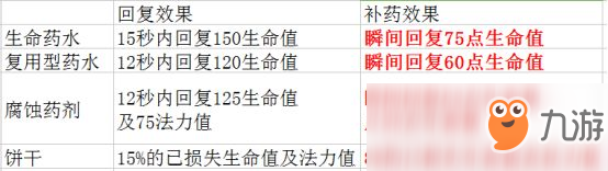 《LOL》8.22新版时间扭曲补药解析