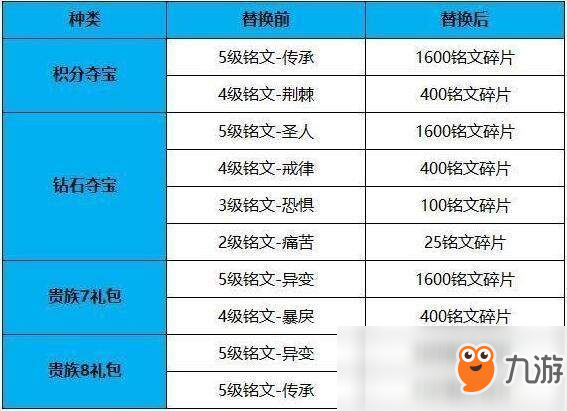 王者榮耀11月13日正式服更新了什么?11月13日正式服更新內(nèi)容介紹