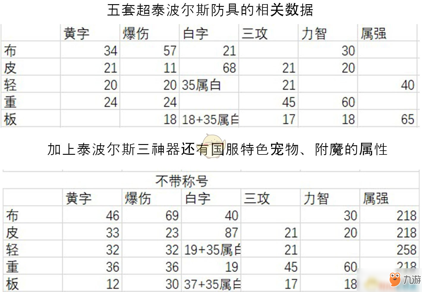 《DNF》95泰波爾斯首飾屬性