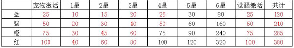 bt无限元宝《狂爆之翼》宠物如何觉醒_宠物觉醒条件介绍