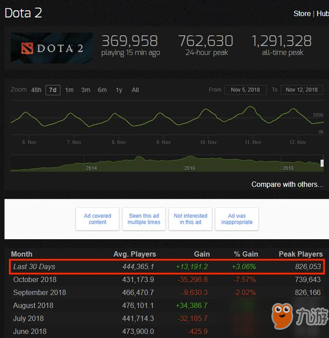 《绝地求生》疲态渐显 过去一个月在线玩家被DOTA2超过