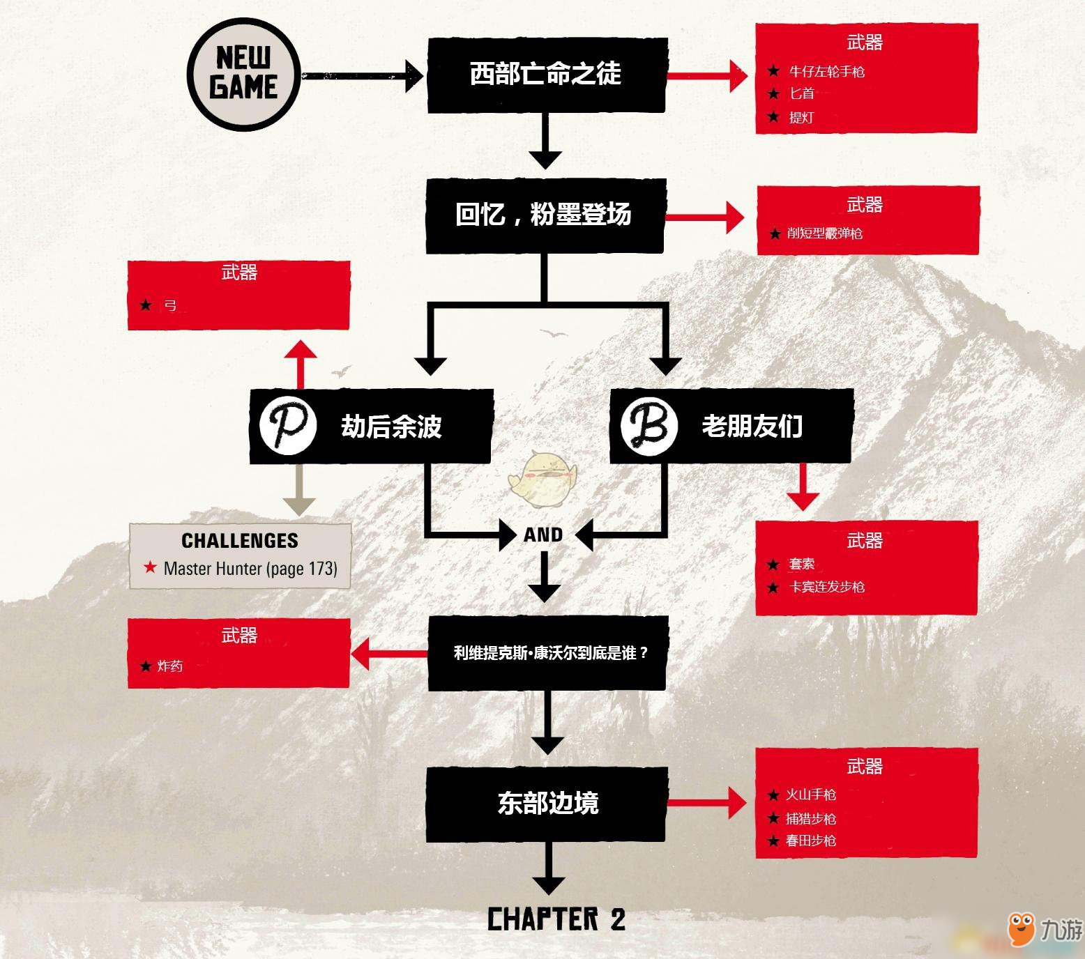 《荒野大鏢客2》任務(wù)關(guān)聯(lián)是怎樣的？全章節(jié)任務(wù)流程及武器解鎖路線圖一覽