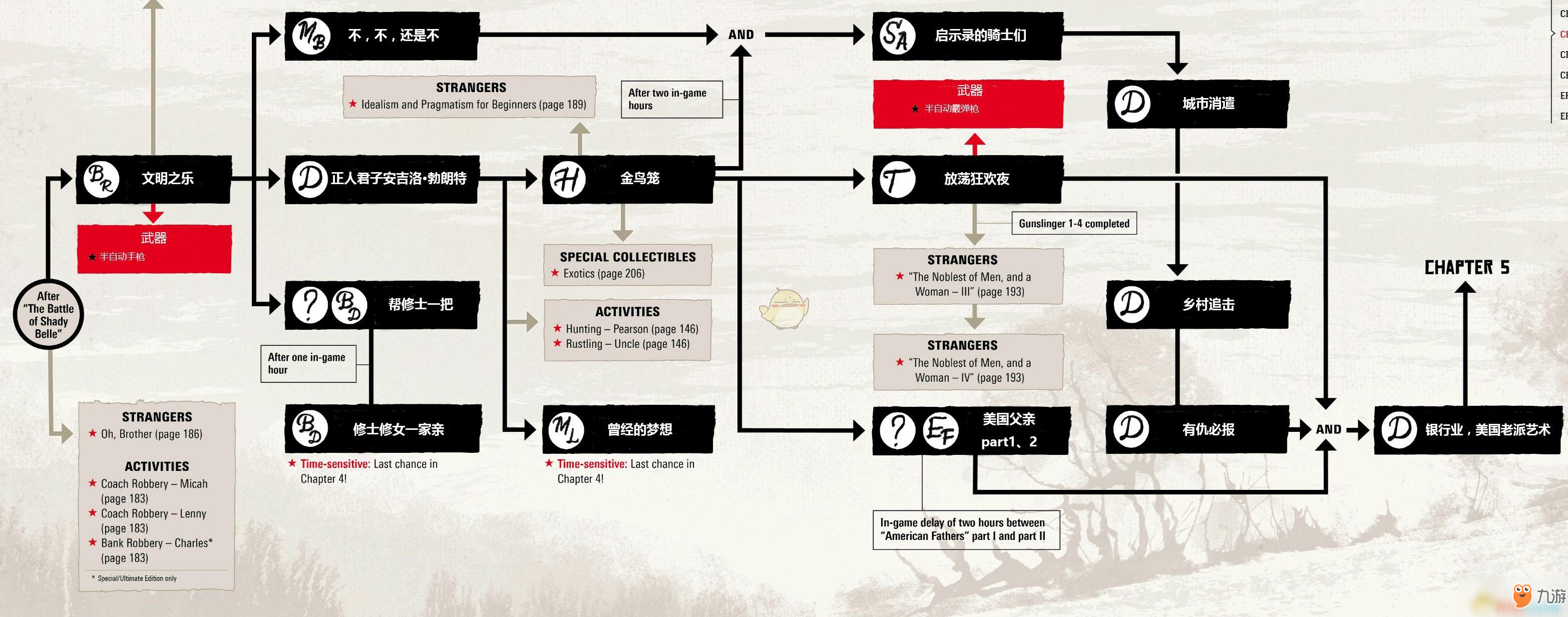 《荒野大鏢客2》任務(wù)關(guān)聯(lián)是怎樣的？全章節(jié)任務(wù)流程及武器解鎖路線圖一覽