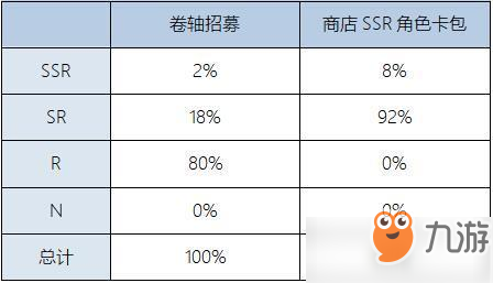 时之歌抽卡ssr概率是多少_ssr卡抽得概率介绍[图]